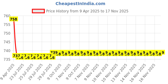 moglix.com Kozdiko 2 Pcs Wooden Bead Seat Set with Grey Velvet Border for Chevrolet Beat kozdiko Price History Graph from 9 Apr 2025 to 17 Nov 2025