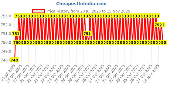 moglix.com Kozdiko 2 Pcs Wooden Bead Seat Set with Grey Velvet Border for Chevrolet Cruze kozdiko Price History Graph from 23 Jul 2025 to 15 Nov 2025