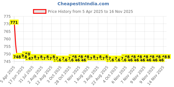 moglix.com Kozdiko 2 Pcs Wooden Bead Seat Set with Grey Velvet Border for Chevrolet Enjoy kozdiko Price History Graph from 5 Apr 2025 to 15 Nov 2025
