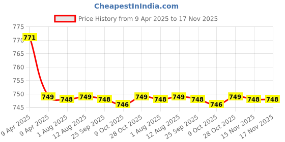 moglix.com Kozdiko 2 Pcs Wooden Bead Seat Set with Grey Velvet Border for Fiat Punto kozdiko Price History Graph from 9 Apr 2025 to 16 Nov 2025