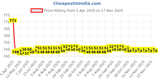 moglix.com Kozdiko 2 Pcs Wooden Bead Seat Set with Grey Velvet Border for Mahindra Bolero XL kozdiko Price History Graph from 5 Apr 2025 to 15 Nov 2025