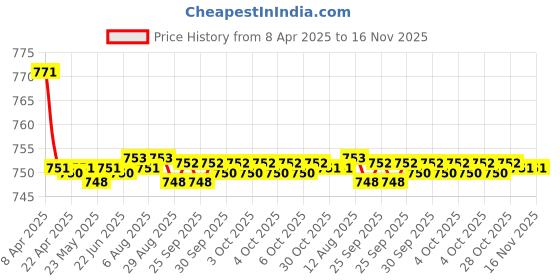moglix.com Kozdiko 2 Pcs Wooden Bead Seat Set with Grey Velvet Border for Mahindra Verito kozdiko Price History Graph from 8 Apr 2025 to 15 Nov 2025