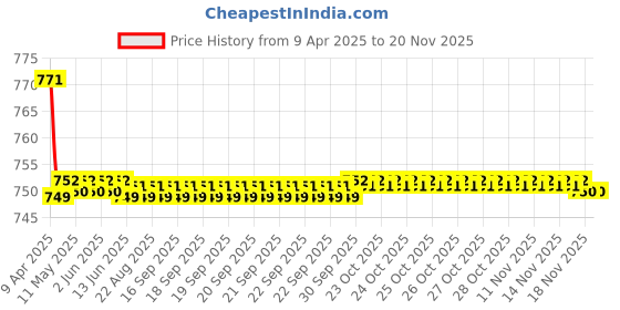 moglix.com Kozdiko 2 Pcs Wooden Bead Seat Set with Grey Velvet Border for Maruti Suzuki Swift Dzire Model kozdiko Price History Graph from 9 Apr 2025 to 19 Nov 2025