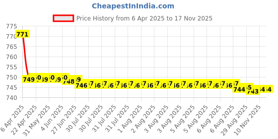 moglix.com Kozdiko 2 Pcs Wooden Bead Seat Set with Grey Velvet Border for Maruti Suzuki Swift Model kozdiko Price History Graph from 6 Apr 2025 to 16 Nov 2025