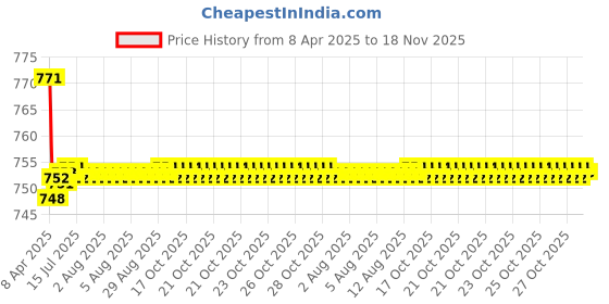 moglix.com Kozdiko 2 Pcs Wooden Bead Seat Set with Grey Velvet Border for Nissan Terrano kozdiko Price History Graph from 8 Apr 2025 to 18 Nov 2025