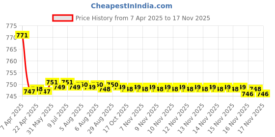 moglix.com Kozdiko 2 Pcs Wooden Bead Seat Set with Grey Velvet Border for Skoda Superb kozdiko Price History Graph from 7 Apr 2025 to 16 Nov 2025