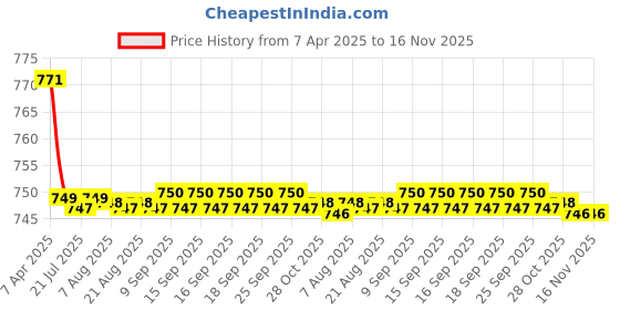 moglix.com Kozdiko 2 Pcs Wooden Bead Seat Set with Grey Velvet Border for Volkswagen Jetta kozdiko Price History Graph from 7 Apr 2025 to 15 Nov 2025