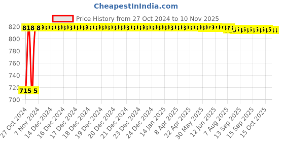 moglix.com Kozdiko 2 Pcs Yellow &a; White Owl Eye Shape LED Amber Fog Light Set for Aprilia Capanord 1200 kozdiko Price History Graph from 27 Oct 2024 to 9 Nov 2025