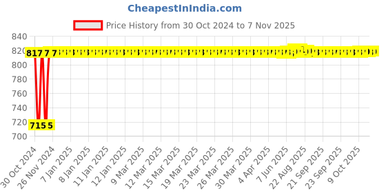 moglix.com Kozdiko 2 Pcs Yellow &a; White Owl Eye Shape LED Amber Fog Light Set for Aprilia Dorsoduaro 1200 kozdiko Price History Graph from 30 Oct 2024 to 7 Nov 2025