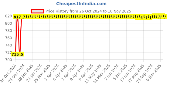 moglix.com Kozdiko 2 Pcs Yellow &a; White Owl Eye Shape LED Amber Fog Light Set for Aprilia RS 660 kozdiko Price History Graph from 26 Oct 2024 to 8 Nov 2025