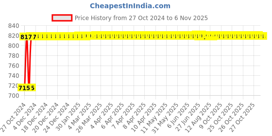 moglix.com Kozdiko 2 Pcs Yellow &a; White Owl Eye Shape LED Amber Fog Light Set for Aprilia RSV4 kozdiko Price History Graph from 27 Oct 2024 to 6 Nov 2025