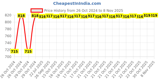 moglix.com Kozdiko 2 Pcs Yellow &a; White Owl Eye Shape LED Amber Fog Light Set for Avon E Lite kozdiko Price History Graph from 26 Oct 2024 to 7 Nov 2025