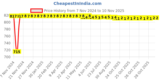 moglix.com Kozdiko 2 Pcs Yellow &a; White Owl Eye Shape LED Amber Fog Light Set for Avon E-Star kozdiko Price History Graph from 7 Nov 2024 to 9 Nov 2025