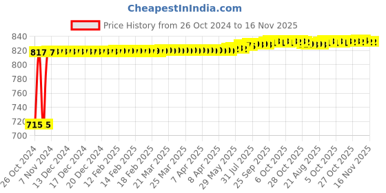 moglix.com Kozdiko 2 Pcs Yellow &a; White Owl Eye Shape LED Amber Fog Light Set for Bajaj Avenger 150 kozdiko Price History Graph from 26 Oct 2024 to 16 Nov 2025