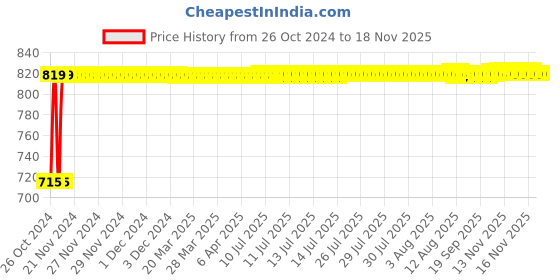 moglix.com Kozdiko 2 Pcs Yellow &a; White Owl Eye Shape LED Amber Fog Light Set for Bajaj Avenger 220 Cruise kozdiko Price History Graph from 26 Oct 2024 to 17 Nov 2025