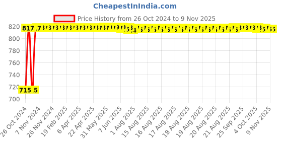 moglix.com Kozdiko 2 Pcs Yellow &a; White Owl Eye Shape LED Amber Fog Light Set for Bajaj Chetak kozdiko Price History Graph from 26 Oct 2024 to 8 Nov 2025