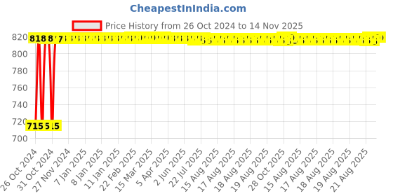 moglix.com Kozdiko 2 Pcs Yellow &a; White Owl Eye Shape LED Amber Fog Light Set for Bajaj CT 110X kozdiko Price History Graph from 26 Oct 2024 to 13 Nov 2025