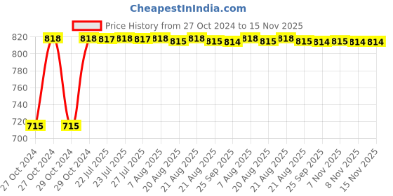 moglix.com Kozdiko 2 Pcs Yellow &a; White Owl Eye Shape LED Amber Fog Light Set for Bajaj Discover 150 kozdiko Price History Graph from 27 Oct 2024 to 15 Nov 2025