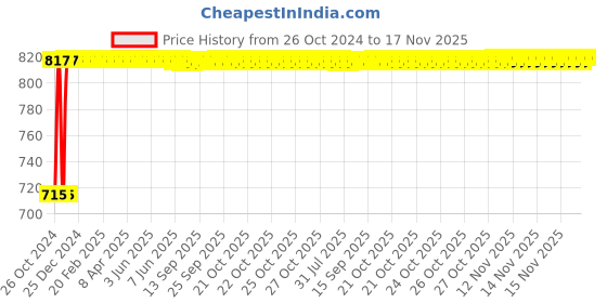 moglix.com Kozdiko 2 Pcs Yellow &a; White Owl Eye Shape LED Amber Fog Light Set for Bajaj Dominor 250 kozdiko Price History Graph from 26 Oct 2024 to 16 Nov 2025