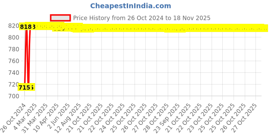 moglix.com Kozdiko 2 Pcs Yellow &a; White Owl Eye Shape LED Amber Fog Light Set for Bajaj Dominor 400 kozdiko Price History Graph from 26 Oct 2024 to 18 Nov 2025