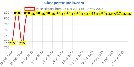 moglix.com Kozdiko 2 Pcs Yellow &a; White Owl Eye Shape LED Amber Fog Light Set for Bajaj Kristal 640 kozdiko Price History Graph from 26 Oct 2024 to 19 Nov 2025