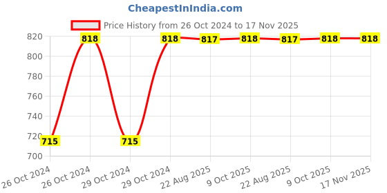 moglix.com Kozdiko 2 Pcs Yellow &a; White Owl Eye Shape LED Amber Fog Light Set for Bajaj N160 kozdiko Price History Graph from 26 Oct 2024 to 16 Nov 2025