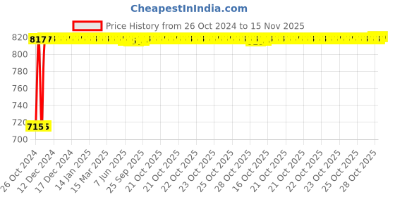moglix.com Kozdiko 2 Pcs Yellow &a; White Owl Eye Shape LED Amber Fog Light Set for Bajaj NS 125 kozdiko Price History Graph from 26 Oct 2024 to 15 Nov 2025