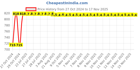 moglix.com Kozdiko 2 Pcs Yellow &a; White Owl Eye Shape LED Amber Fog Light Set for Bajaj NS 160 kozdiko Price History Graph from 27 Oct 2024 to 15 Nov 2025