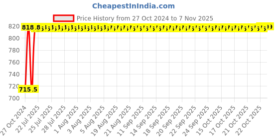 moglix.com Kozdiko 2 Pcs Yellow &a; White Owl Eye Shape LED Amber Fog Light Set for Bajaj NS 200 kozdiko Price History Graph from 27 Oct 2024 to 7 Nov 2025