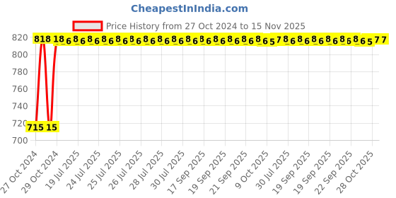 moglix.com Kozdiko 2 Pcs Yellow &a; White Owl Eye Shape LED Amber Fog Light Set for Bajaj Patina 110 kozdiko Price History Graph from 27 Oct 2024 to 15 Nov 2025