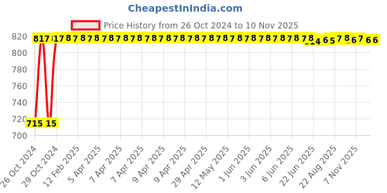 moglix.com Kozdiko 2 Pcs Yellow &a; White Owl Eye Shape LED Amber Fog Light Set for Bajaj Pulsar 150 kozdiko Price History Graph from 26 Oct 2024 to 9 Nov 2025