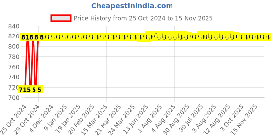 moglix.com Kozdiko 2 Pcs Yellow &a; White Owl Eye Shape LED Amber Fog Light Set for Bajaj Pulsar 150 NS kozdiko Price History Graph from 25 Oct 2024 to 15 Nov 2025