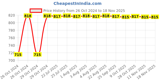 moglix.com Kozdiko 2 Pcs Yellow &a; White Owl Eye Shape LED Amber Fog Light Set for Bajaj Pulsar AS 220 kozdiko Price History Graph from 26 Oct 2024 to 16 Nov 2025