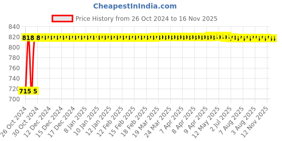 moglix.com Kozdiko 2 Pcs Yellow &a; White Owl Eye Shape LED Amber Fog Light Set for Bajaj Pulsar P150 kozdiko Price History Graph from 26 Oct 2024 to 16 Nov 2025
