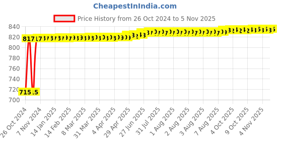 moglix.com Kozdiko 2 Pcs Yellow &a; White Owl Eye Shape LED Amber Fog Light Set for Bajaj Pulsar VS 400 kozdiko Price History Graph from 26 Oct 2024 to 4 Nov 2025