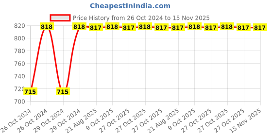 moglix.com Kozdiko 2 Pcs Yellow &a; White Owl Eye Shape LED Amber Fog Light Set for BMW G3 10R kozdiko Price History Graph from 26 Oct 2024 to 15 Nov 2025