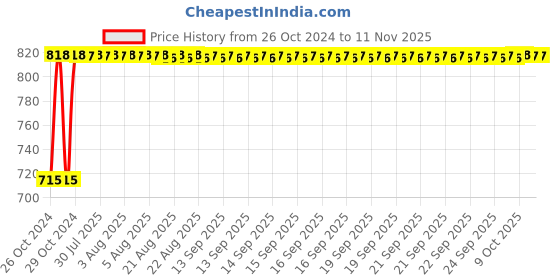 moglix.com Kozdiko 2 Pcs Yellow &a; White Owl Eye Shape LED Amber Fog Light Set for BMW K 1600 kozdiko Price History Graph from 26 Oct 2024 to 10 Nov 2025