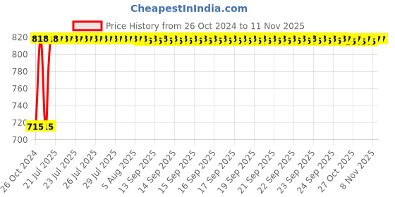 moglix.com Kozdiko 2 Pcs Yellow &a; White Owl Eye Shape LED Amber Fog Light Set for Ducati 959 Panigale kozdiko Price History Graph from 26 Oct 2024 to 8 Nov 2025