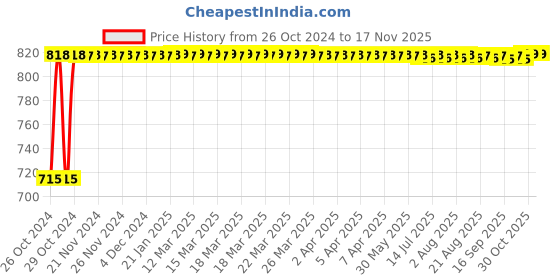 moglix.com Kozdiko 2 Pcs Yellow &a; White Owl Eye Shape LED Amber Fog Light Set for Ducati Diavel kozdiko Price History Graph from 26 Oct 2024 to 15 Nov 2025