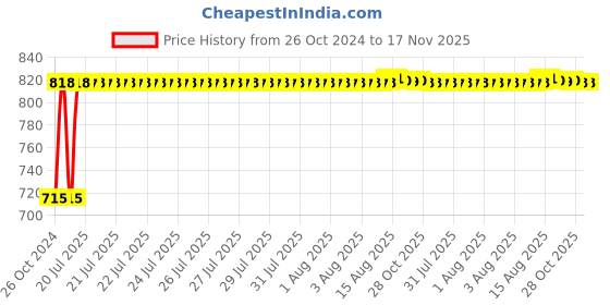 moglix.com Kozdiko 2 Pcs Yellow &a; White Owl Eye Shape LED Amber Fog Light Set for Ducati Monster 821 kozdiko Price History Graph from 26 Oct 2024 to 17 Nov 2025