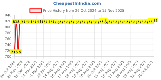 moglix.com Kozdiko 2 Pcs Yellow &a; White Owl Eye Shape LED Amber Fog Light Set for Ducati Scrambler kozdiko Price History Graph from 26 Oct 2024 to 15 Nov 2025