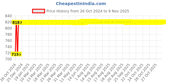 moglix.com Kozdiko 2 Pcs Yellow &a; White Owl Eye Shape LED Amber Fog Light Set for Hero Achiever kozdiko Price History Graph from 26 Oct 2024 to 8 Nov 2025
