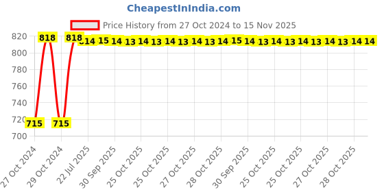 moglix.com Kozdiko 2 Pcs Yellow &a; White Owl Eye Shape LED Amber Fog Light Set for Hero Dare kozdiko Price History Graph from 27 Oct 2024 to 14 Nov 2025