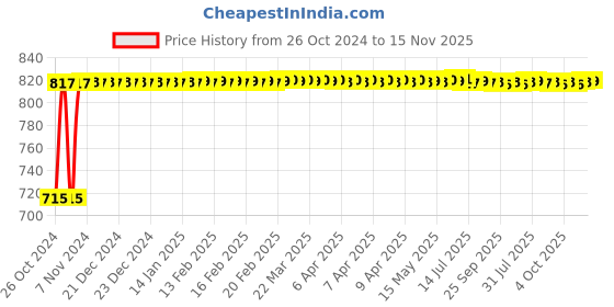moglix.com Kozdiko 2 Pcs Yellow &a; White Owl Eye Shape LED Amber Fog Light Set for Hero Destini 125 kozdiko Price History Graph from 26 Oct 2024 to 15 Nov 2025