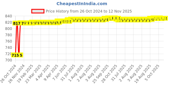 moglix.com Kozdiko 2 Pcs Yellow &a; White Owl Eye Shape LED Amber Fog Light Set for Hero Electric Flash kozdiko Price History Graph from 26 Oct 2024 to 11 Nov 2025