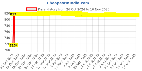 moglix.com Kozdiko 2 Pcs Yellow &a; White Owl Eye Shape LED Amber Fog Light Set for Hero Electric NYX Front kozdiko Price History Graph from 26 Oct 2024 to 15 Nov 2025