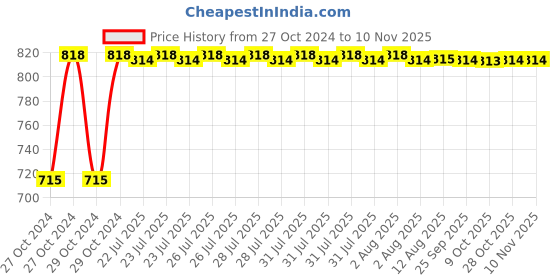 moglix.com Kozdiko 2 Pcs Yellow &a; White Owl Eye Shape LED Amber Fog Light Set for Hero Glamour kozdiko Price History Graph from 27 Oct 2024 to 10 Nov 2025