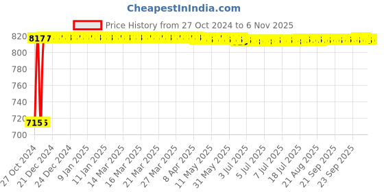 moglix.com Kozdiko 2 Pcs Yellow &a; White Owl Eye Shape LED Amber Fog Light Set for Hero Glomour kozdiko Price History Graph from 27 Oct 2024 to 6 Nov 2025