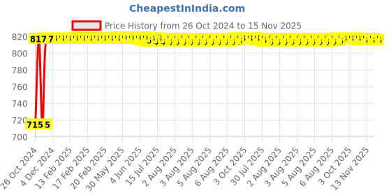 moglix.com Kozdiko 2 Pcs Yellow &a; White Owl Eye Shape LED Amber Fog Light Set for Hero HF Deluxe Eco kozdiko Price History Graph from 26 Oct 2024 to 15 Nov 2025