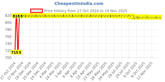 moglix.com Kozdiko 2 Pcs Yellow &a; White Owl Eye Shape LED Amber Fog Light Set for Hero Hunk kozdiko Price History Graph from 27 Oct 2024 to 14 Nov 2025